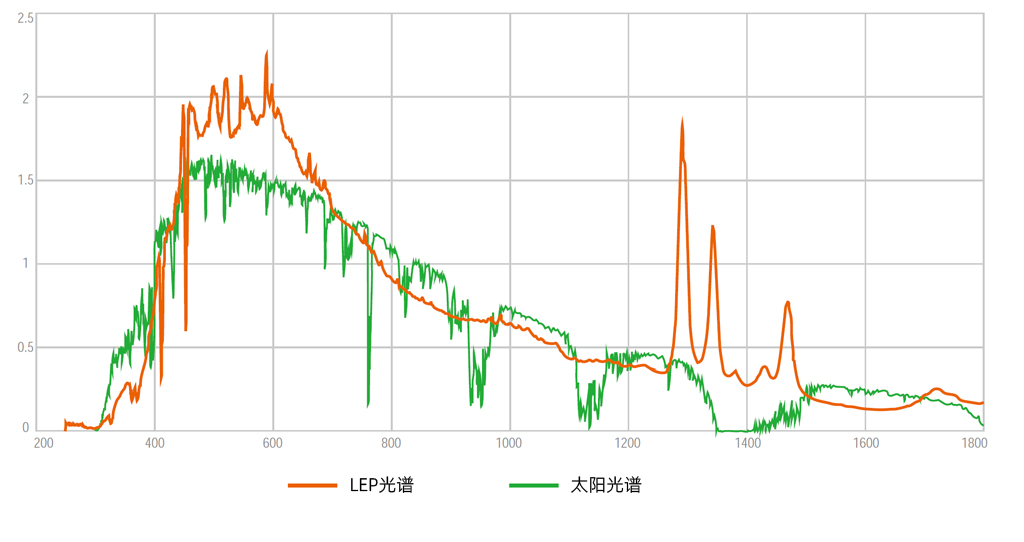 光能量效率